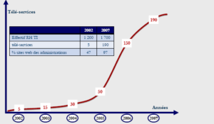  Evolution of On line services offered by  Moroccan Administration (between 2002 and 2007)