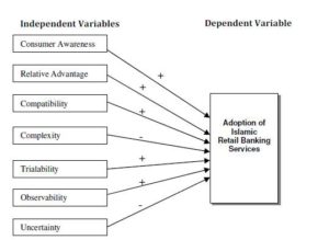 Conceptual Model of Islamic Retail Banking Services Adoption