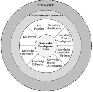 Sustainable-development-led KMP evaluation framework