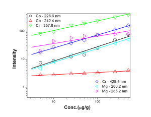 Calibration curves for Co, Cr and Mg