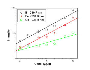 Calibration curves for B, Be and Cd