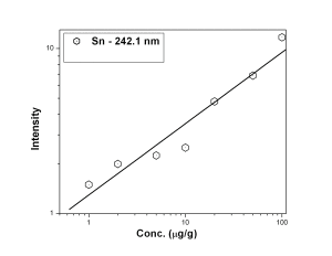  Calibration curve for Sn