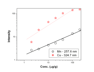 Calibration curves for Mn and Cu