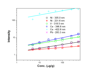 Calibration curves for Ni, V, Ca and Pb