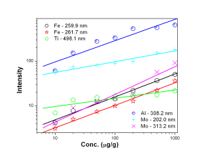 Calibration curves for Fe, Ti, Al and Mo