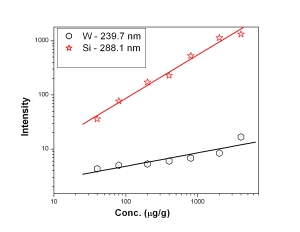 Calibration curves for W and Si
