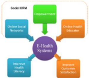 E-Health with Features of Social CRM