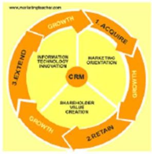 Business Strategy and CRM Model (Marketingteacher.com)