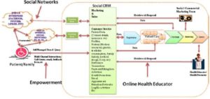 Proposed Model of Social CRM in Healthcare