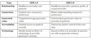  Comparison CRM 1.0 and CRM 2.0 in Healthcare Organization