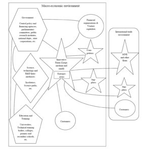  Innovation system framework