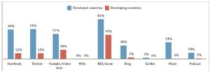  Comparison of Web 2.0 Tools Usage in Developed and Developing Countries