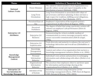 Theoretical Model Components