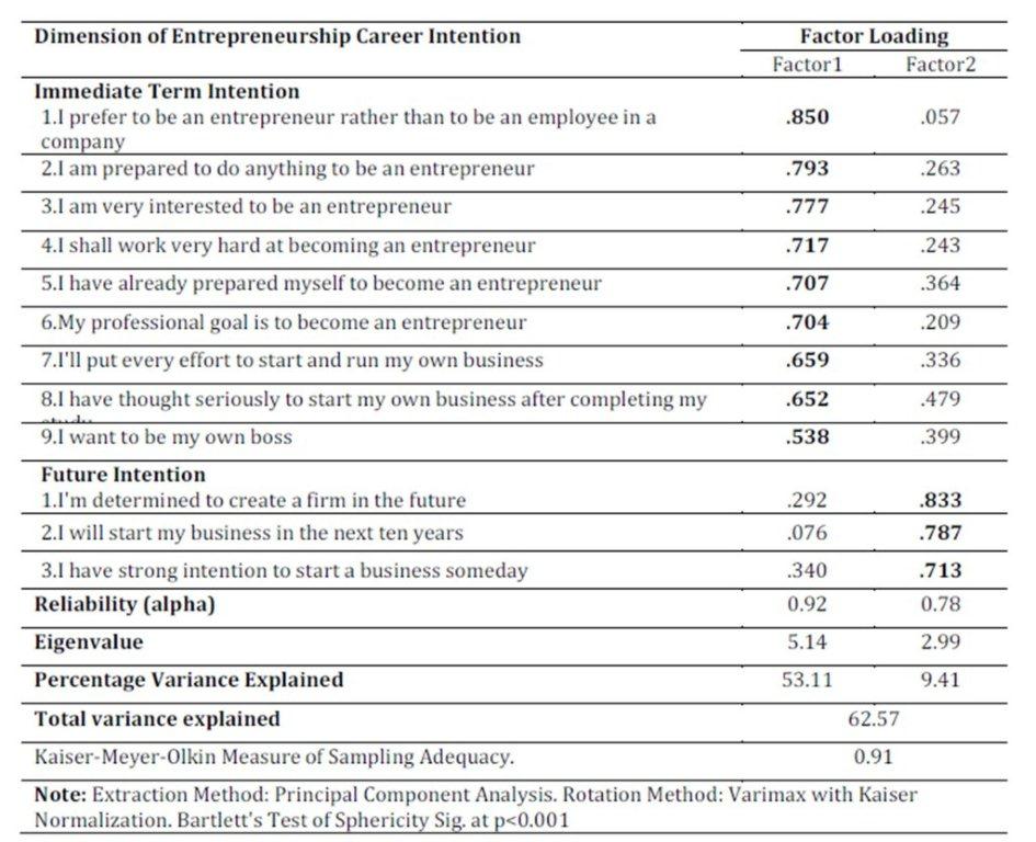 Entrepreneurship as a career option