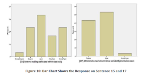 Bar Chart Shows the Response on Sentence 15 and 17