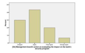 Bar Chart Shows the Responses on Evaluates the Impact of Outsourcing on Security Program