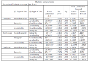 Dependent Variable by Multiple Comparisons