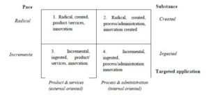 Classification of Innovation Based on Pace,         Substance & Target Application