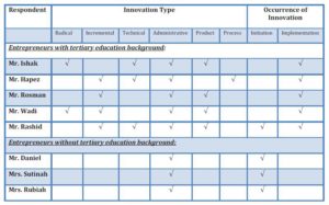 Owners’ Education Background & Innovation Practices