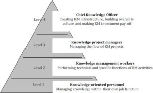 Knowledge Management Personnel & Roles