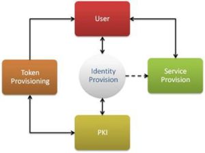 e-Government enabling components