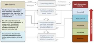 Mapping of EIDA's initatives to its strategic intents and to the e-Government maturity model