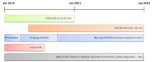 Emirates ID Roadmap