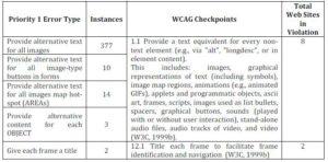 Priority 1 error with WCAG checkpoints