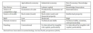 Differing Requirements for Stages in Economic Ecosystem