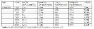 Patents Application by Local versus Foreign.