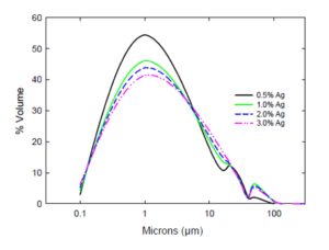 Granulometric distribution of particles in the different studied systems