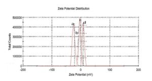  The zeta potential of the nanocomposites with 0.2(a), 0.4(b), 0.6(c) and 0.8(d) % concentration of ZnO nanoparticles