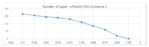 Figure 2 Number of super efficient DMUs for parameter α variable - Scenario 2