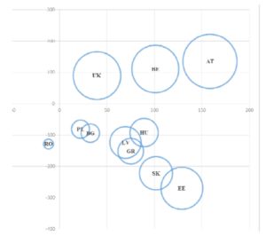 Percentage of researchers and specialist flow balance in 11 EU countries (top 3 performers and top 8 counter performers