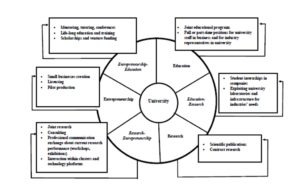 A model of university-industry cooperation according to university institutional functions