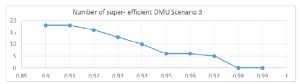 Number of super efficient DMUs for parameter α variable - Scenario 3
