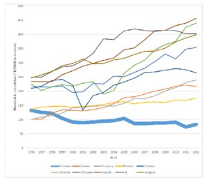 Evolution in the number of researchers in Romania between 1996 and 2012
