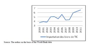 the evolution of the proportion of ICT imports in the total imports in Tunisia