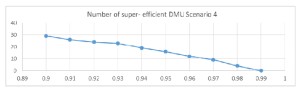  Number of super efficient DMUs for parameter α variable - Scenario 4