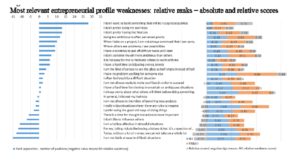 Most relevant weaknesses in the entrepreneurial profile