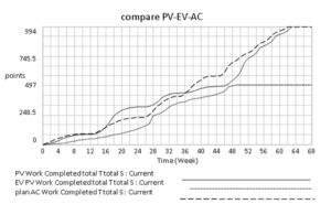 Laboratory Project in total, comparison of PV, EV and costs (AC) 
