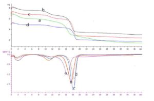 Thermal analysis of PNIPAM - ZnO nanocomposites with concentration of         0.2(A), 0.4(B), 0.6(C), and 0.8(D) % ZnO