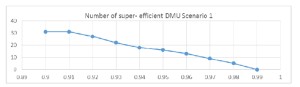 Number of super efficient DMUs for parameter α variable - Scenario 1