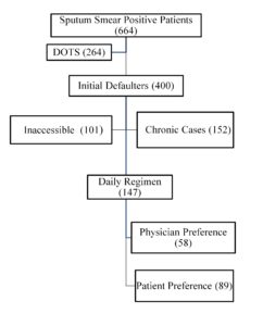 Distribution of patients