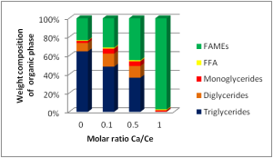 Effect of the different molar ratio Ca/Ce in the trans-esterification of bio oil for the production of FAMEs 