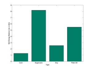 Net energy balance values of first generation biofuels