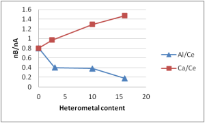 Dependence of the nB/nA (strong sites) on the concentration of the heterometal (Ca or Al) into the CeO2 matrix 