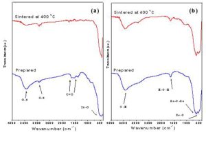 Infrared spectra of (a): prepared and sintered ZnO nanoparticles samples and (b): prepared and sintered SnO2 nanoparticles samples.