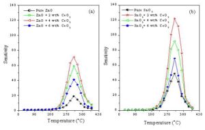 The variation of the sensitivity with temperature of (a): ZnO + x wt% CeO2 and (b): SnO2 + x wt% CeO2 sensors sintered at 400 oC, 100 ppm ethanol gas.