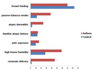 Frequency (%) of exposure to risk factors in control and asthma  group during first life year